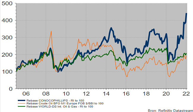 Conocophillips